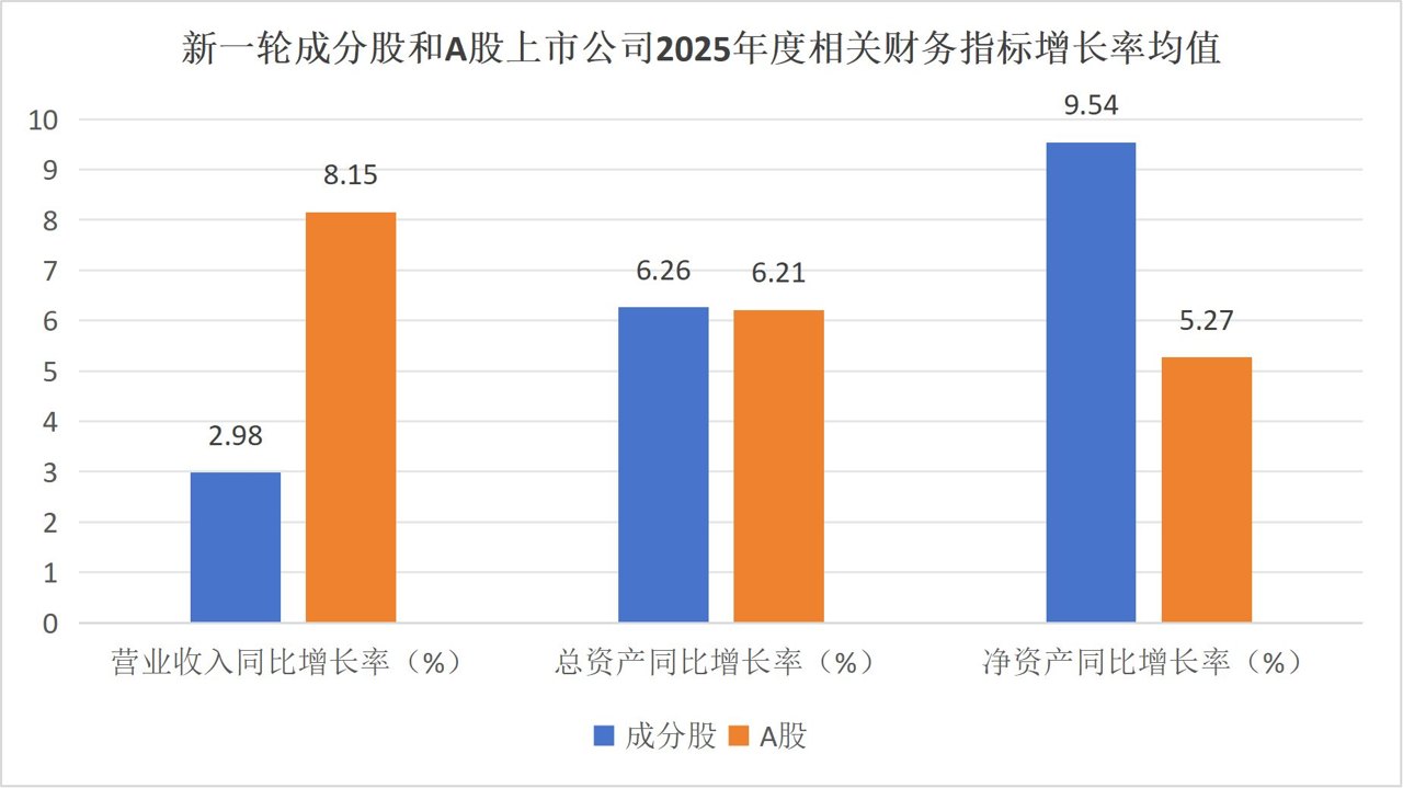 每经品牌100指数新一轮成分股财务绩效:平均ROE达12.05%